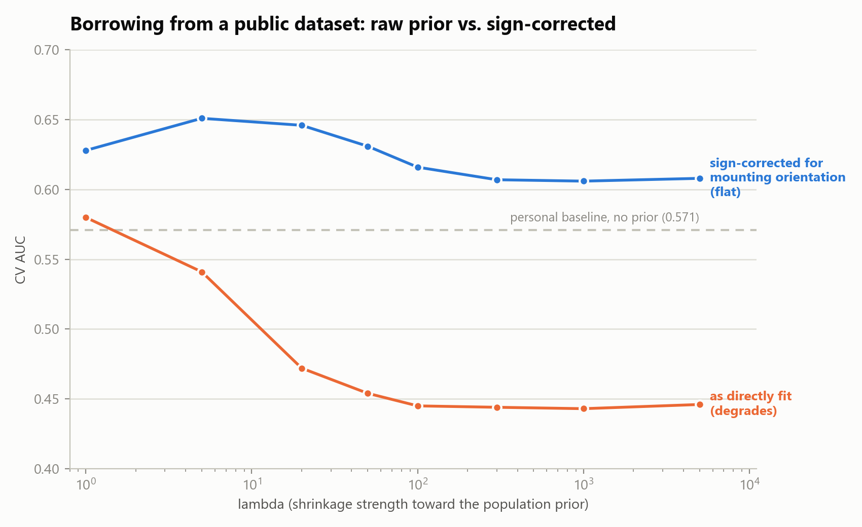 population lambda sweep